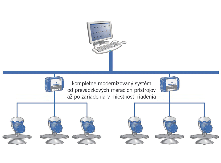 Emulácia poskytuje jednoduché, nákladovo efektívne riešenie na modernizáciu merania nádrží